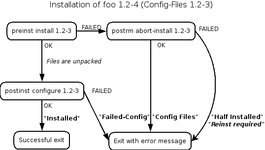install-conffiles